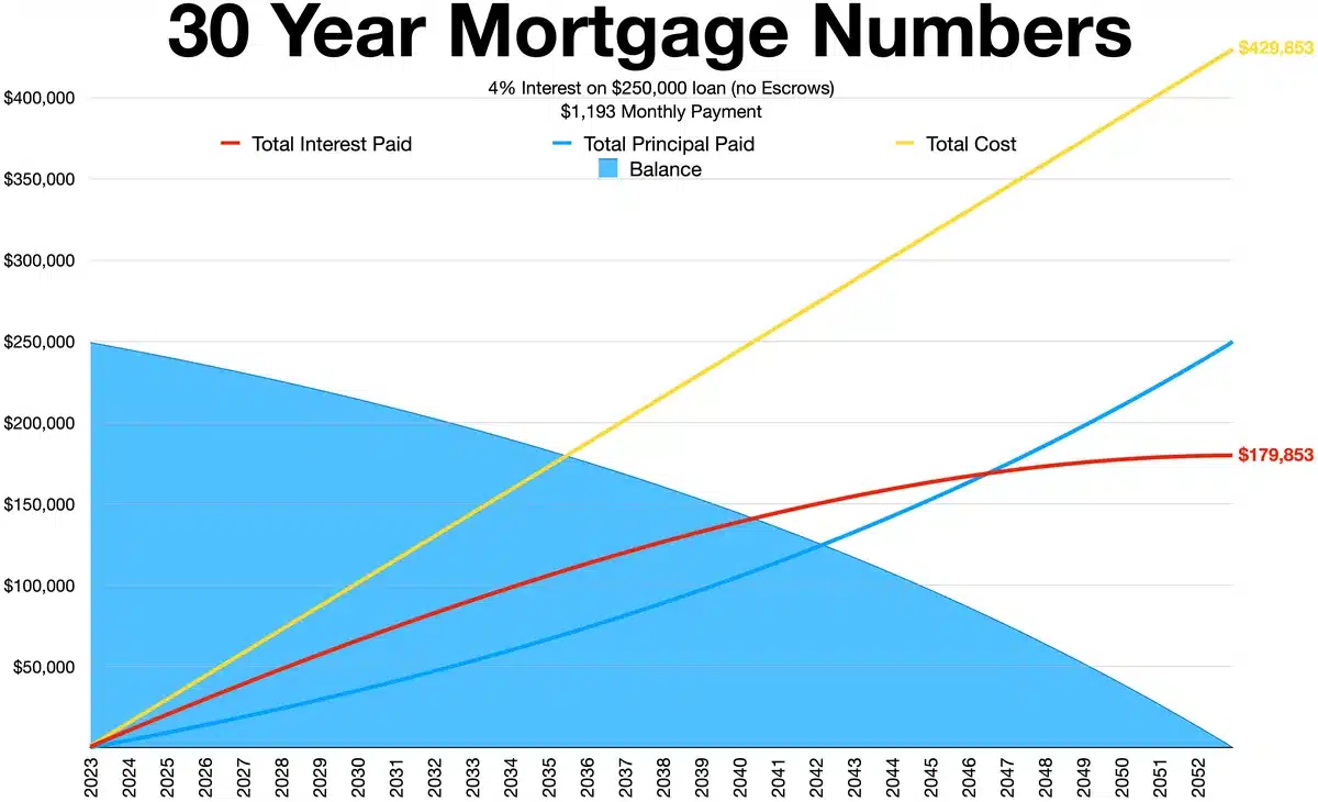 Mortgage rates drop to 6.53% today, easing home-buying costs