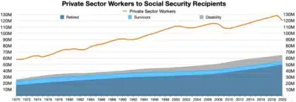 Social Security 2027 COLA forecast falls to 3.6% as inflation cools
