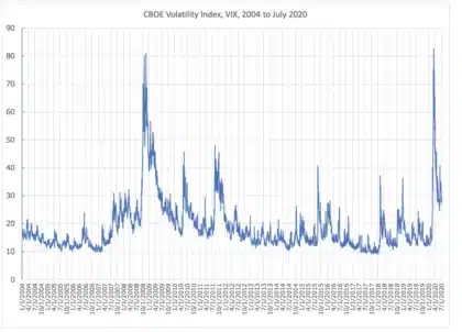 VIX volatility index jumps 5% as US-Iran tensions spike oil prices