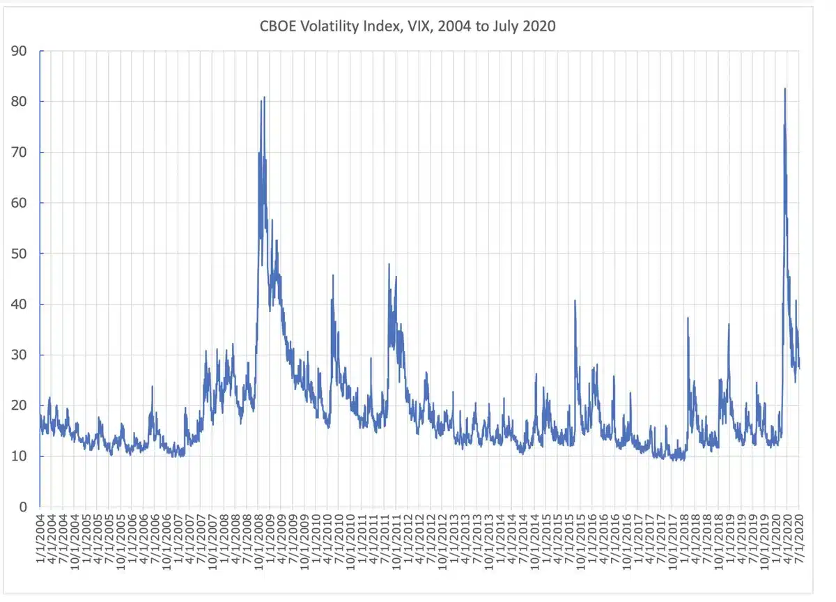 VIX volatility index jumps 5% as US-Iran tensions spike oil prices