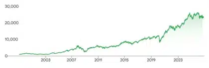 Nifty 50 falls 1.64% to 22,231.80 in India, hitting an 18‑month low